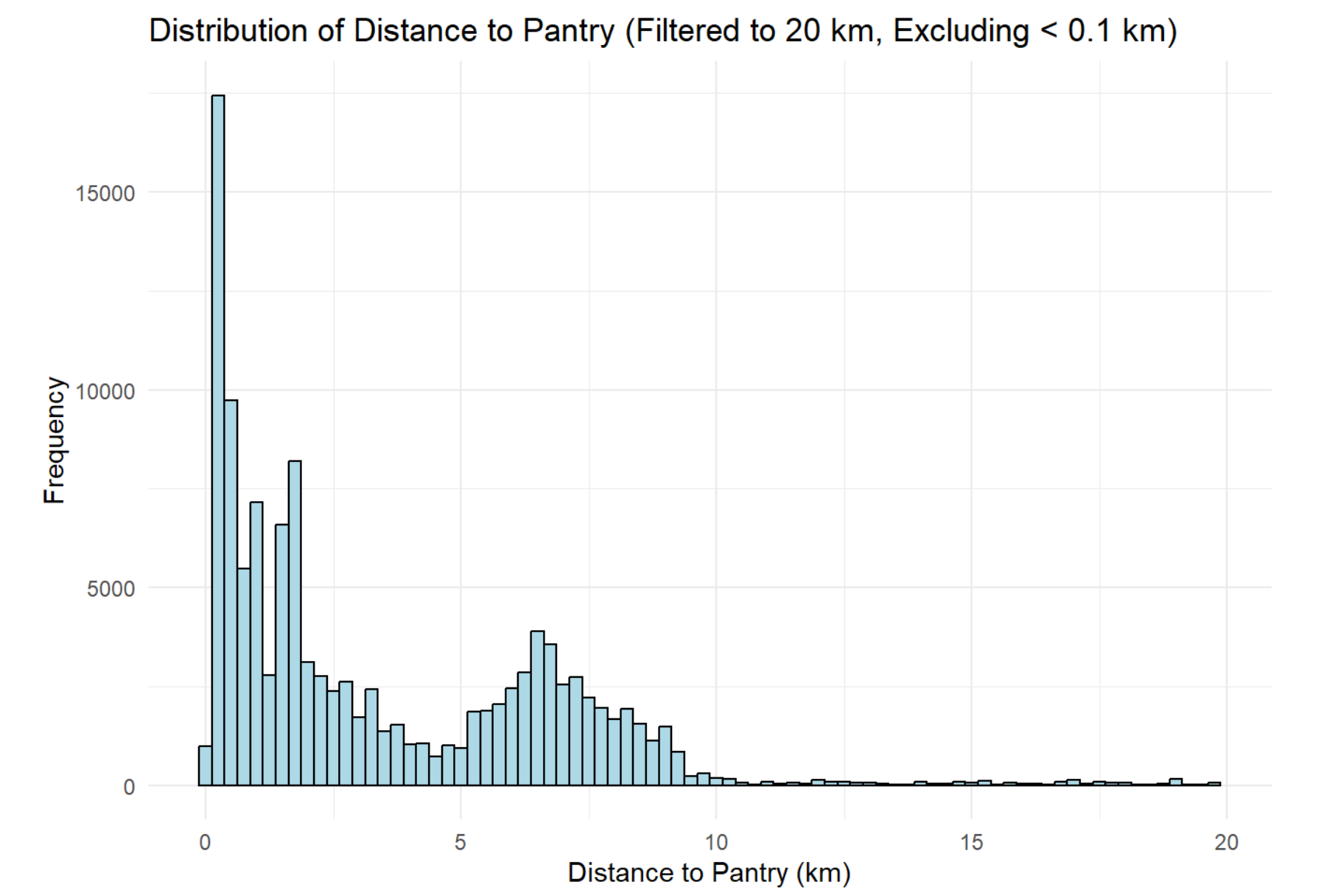 Random Forest Results